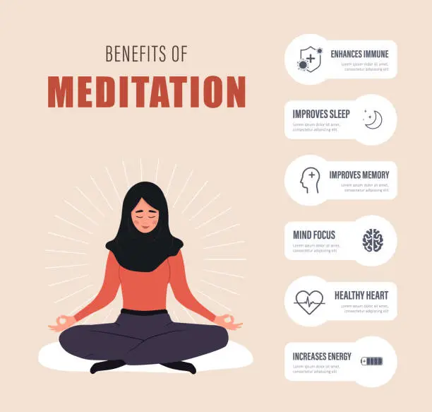 Vector illustration of Benefits of meditation infographic. Islamic female character practicing mental and body wellness. Law of attraction concept. Materialization of thoughts. Vector illustration in flat cartoon style