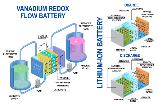 Redox flow batteries and Li-ion battery diagram. Vector. Device that converts chemical potential energy into electrical energy. Electrochemical cell where chemical energy is provided by two chemical components dissolved in liquids that are pumped