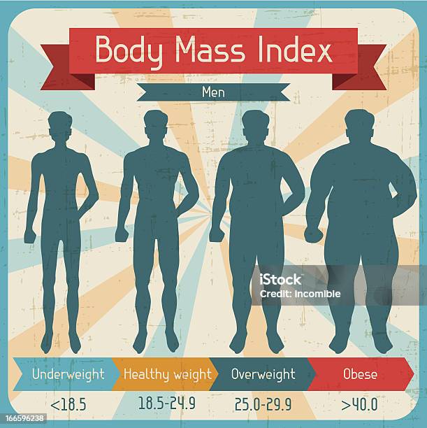 ボディマス指数レトロなポスター - BMI指数のベクターアート素材や画像を多数ご用意 - BMI指数, やせ過ぎ, イラストレーション