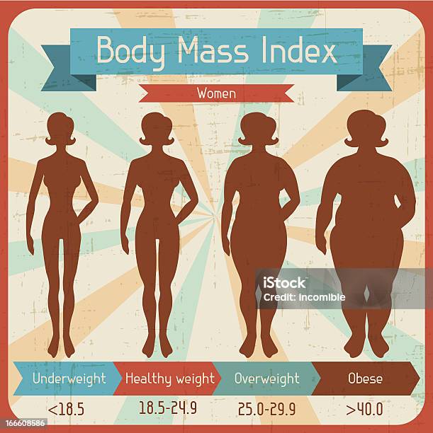 Body Mass Index Retro Poster Stock Vektor Art und mehr Bilder von Abnehmen - Abnehmen, Body-Mass-Index, Computergrafiken