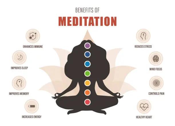 Vector illustration of Benefits of meditation infographic. Female silhouette sitting in lotus position and practicing mental and body wellness. Spiritual and physical practice. Vector illustration in flat cartoon style