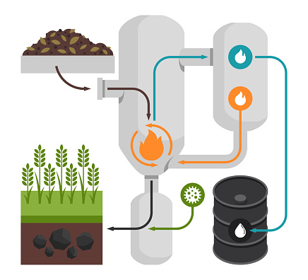 Scheme of pyrolysis process with biochar sequestration - pyrolyzed biomass is converted into biochar and returned to soil