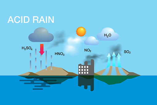 Acid rain, as sulfuric or nitric acid that fall to the ground from the atmosphere in wet or dry forms