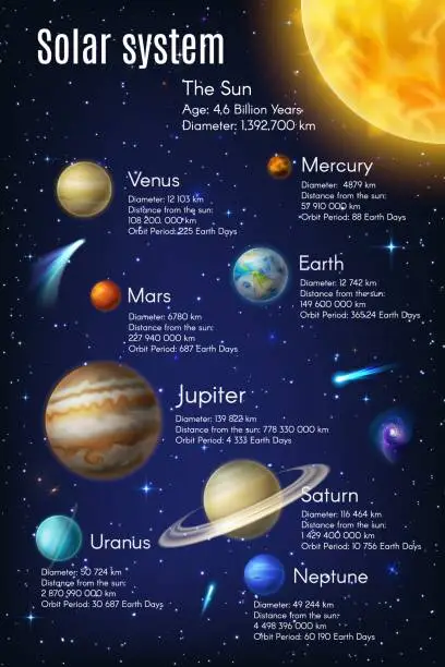 Vector illustration of Solar system infographics on earth, galaxy planets