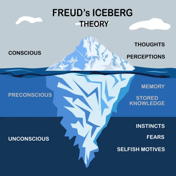Vector illustration of Freud used the analogy of an iceberg to describe the three levels of the mind. On the surface is consciousness, which consists of those thoughts