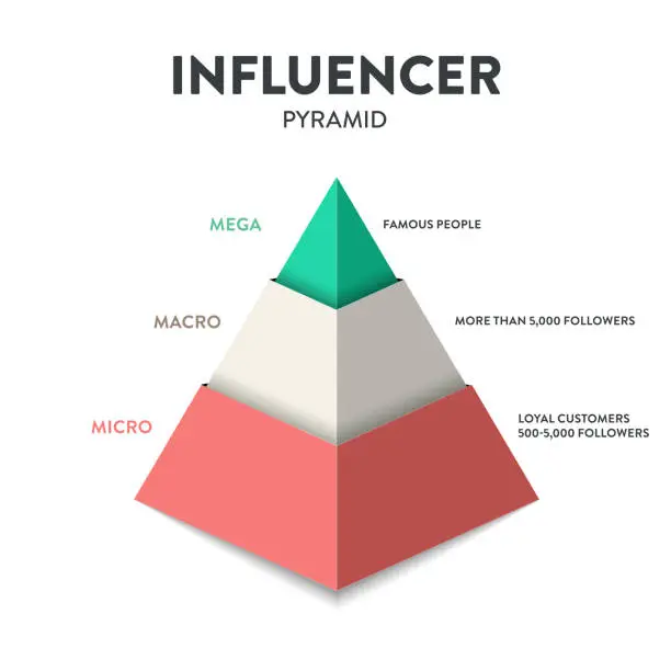 Vector illustration of The influence pyramid strategy infographic diagram presentation banner template vector has 3 levels KOL, KOC and ordinary customers that describes how influence works. Business and marketing theory.