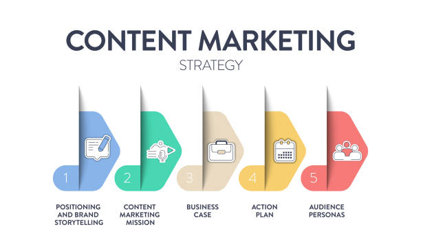 ilustrações, clipart, desenhos animados e ícones de modelo de estratégia de marketing de conteúdo diagrama de gráfico modelo infográfico com vetor de ícone tem posicionamento e storytelling de marca, missão de marketing de conteúdo, business case, plano de ação e personas de audiência - change technology determination research