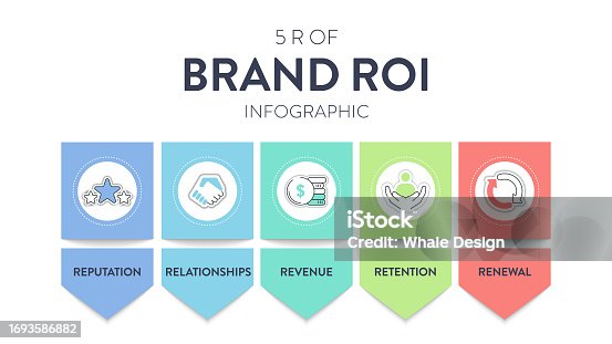 istock 5 R of Brand ROI strategy infographic diagram banner with icon vector for presentation slide template has reputation, relationships, revenue, retention and renewal. Business and marketing framework. 1693586882