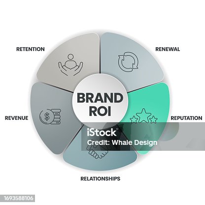 istock 5 R of Brand ROI strategy infographic diagram banner with icon vector for presentation slide template has reputation, relationships, revenue, retention and renewal. Business and marketing framework. 1693588106
