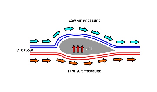Vector illustration of Bernoulli's principle. Lift of an aircraft on a white background.