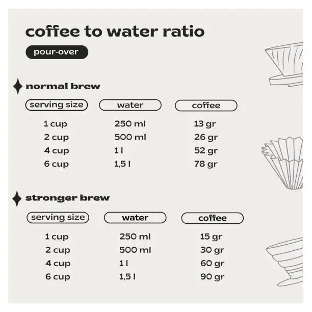 Vector illustration of V60 pour over brewing coffee to water ratio infographic square banner. Manual alternative coffee technique guide. Trendy social media poster or card with funnel drippers. Vector flat illustration.