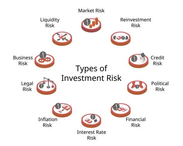 Vector illustration of type of Financial Risk to see what can affect your business or investment in isometric