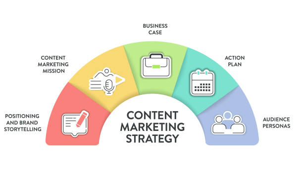 ilustrações, clipart, desenhos animados e ícones de modelo de estratégia de marketing de conteúdo diagrama de gráfico modelo infográfico com vetor de ícone tem posicionamento e storytelling de marca, missão de marketing de conteúdo, business case, plano de ação e personas de audiência - change technology determination research