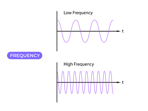 Occurrences per time. Low frequency and high frequency. Temporal, spatial, angular frequency