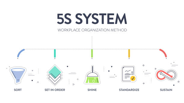 A vector banner of the 5S system is organizing spaces industry performed effectively, and safely in five steps; Sort, Set in Order, Shine, Standardize, and Sustain with lean process A vector banner of the 5S system is organizing spaces industry performed effectively, and safely in five steps; Sort, Set in Order, Shine, Standardize, and Sustain with lean process 5s stock illustrations