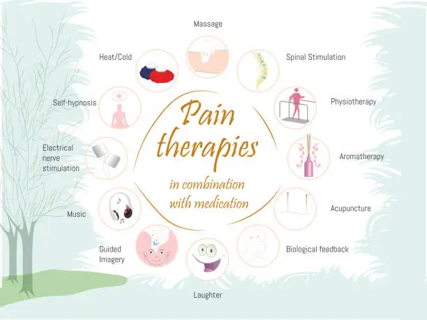 Vector illustration of Pain therapies along with medication