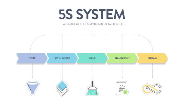 ilustrações, clipart, desenhos animados e ícones de um banner vetorial do sistema 5s é organizar espaços realizados de forma eficaz e segura em cinco etapas; classificar, colocar em ordem, brilhar, padronizar e sustentar com o processo enxuto - security security system security staff control