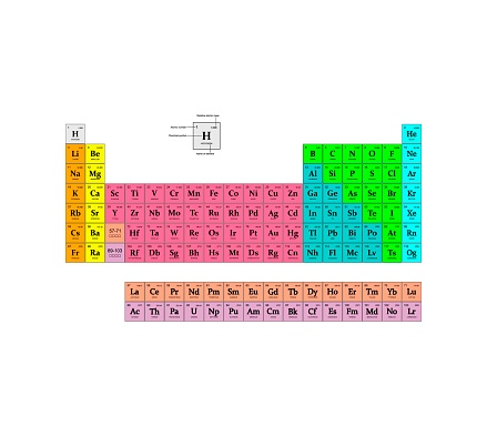 The periodic table of the elements is a tabular display of the chemical elements, properties of the chemical elements exhibit a periodic dependence on their atomic numbers, chemistry symbol