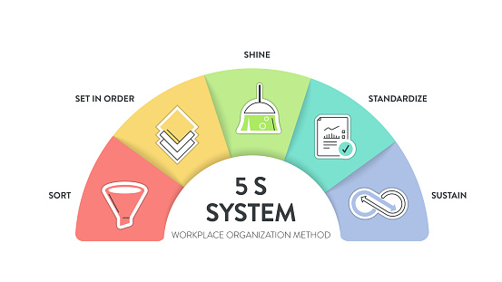 A vector banner of the 5S system is organizing spaces industry performed effectively, and safely in five steps; Sort, Set in Order, Shine, Standardize, and Sustain with lean process