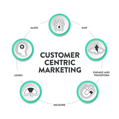Customer Centric Marketing model diagram infographic template banner with icon vector has learn, engage and transform, align, map and measure to understanding, engaging and fulfilling customers needs