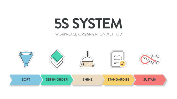 5S system workplace organization method  business chart diagram infographic template with icon vector has sort, set in order, shine, standardize and sustain with lean process. Presentation elements. A vector banner of the 5S system is organizing spaces industry performed effectively, and safely in five steps; Sort, Set in Order, Shine, Standardize, and Sustain with lean process 5s stock illustrations