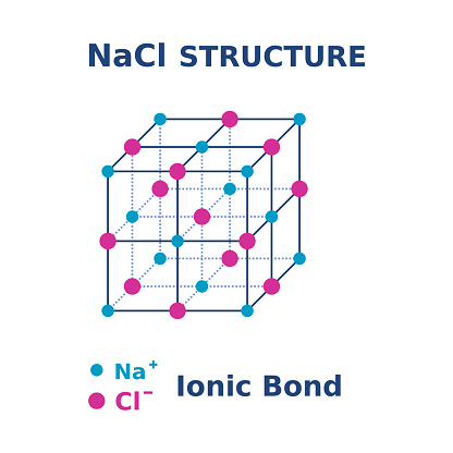 Ionic bond in 3D form. Chemistry education. Lattices and Unit Cells of Salt. Cube shape of sodium chloride ions. Vector illustration.