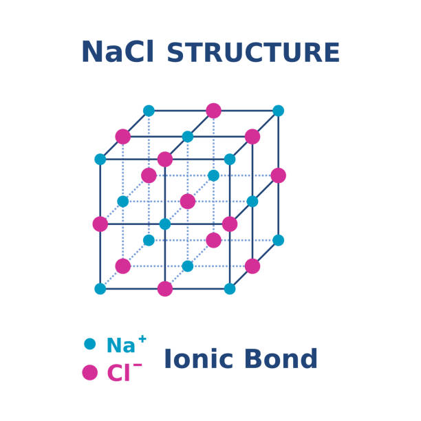 NaCl structure. Sodium chloride molecule. Salt crystal structure. Ionic bond in 3D form. Chemistry education. Lattices and Unit Cells of Salt. Cube shape of sodium chloride ions. Vector illustration. h2o model stock illustrations