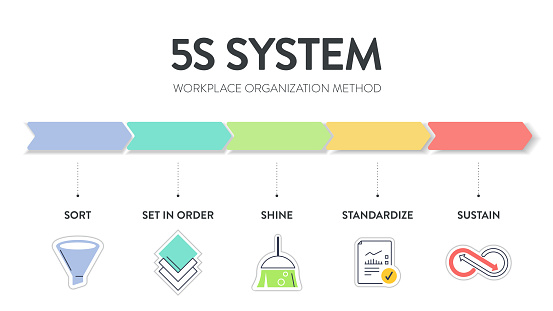 A vector banner of the 5S system is organizing spaces industry performed effectively, and safely in five steps; Sort, Set in Order, Shine, Standardize, and Sustain with lean process