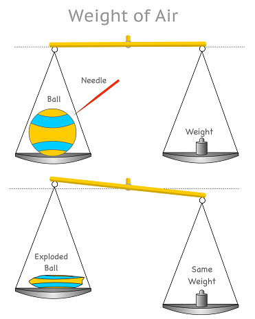 Air weight measurement. inflated ball and detonated ball on a scale of the balance. Air Weight is the mass per unit volume of Earth’s atmosphere. 2d lesson vector illustration