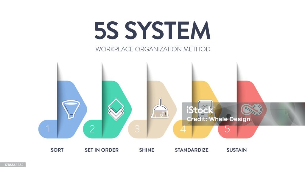 Sort In 5s 5s System Workplace Organization Method Business Chart Diagram ...