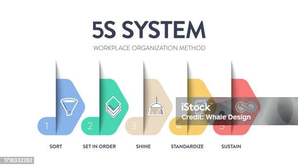 Sort Meaning In 5s 5s System Workplace Organization Method Business Chart Diagram ...