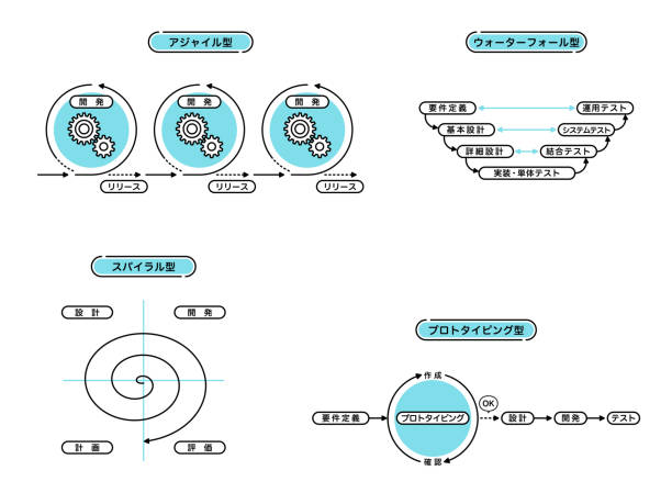 システム開発手法フロー:アジャイル、ウォーターフォール、スパイラルプロトタイピング - diagram application software it support organization点のイラスト素材／クリップアート素材／マンガ素材／アイコン素材