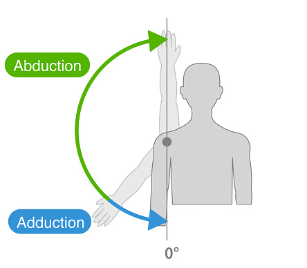 Shoulder joint motion and direction of motion