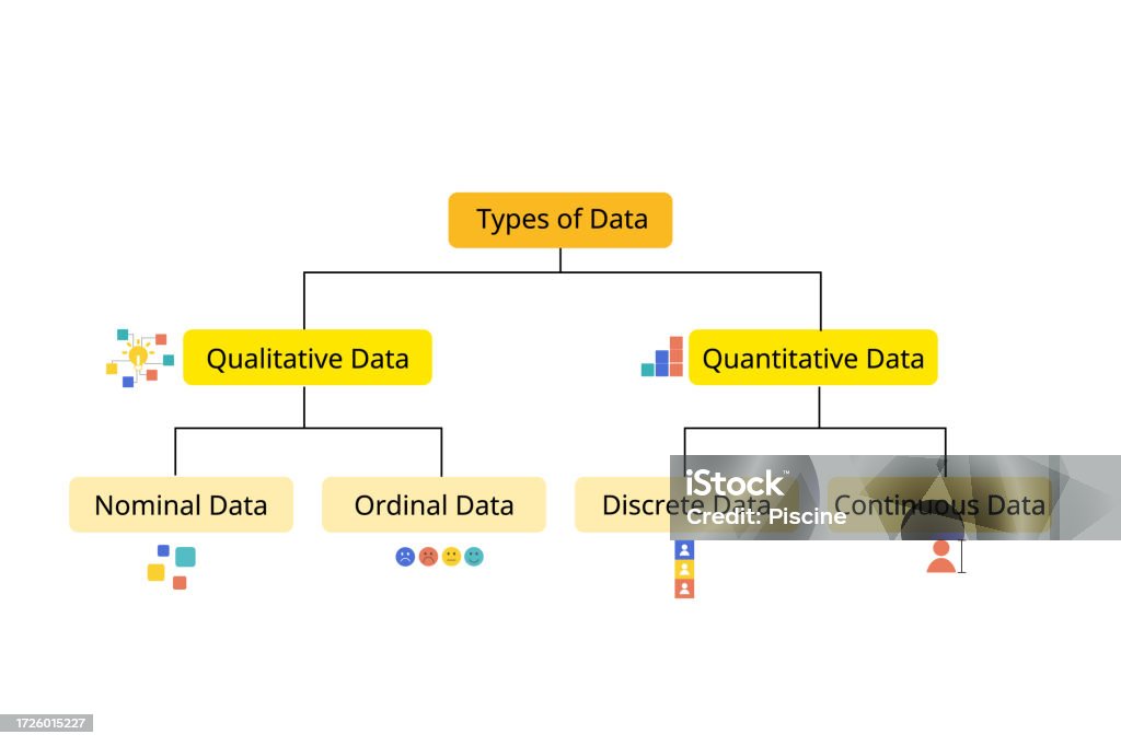 4 Types Of Data With Nominal Ordinal Discrete And Continuous Data Stock ...