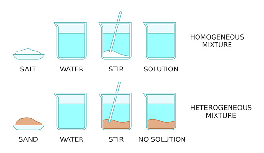 Dissolving of different substances. Solute solvent chemistry explanation. Vector illustration.