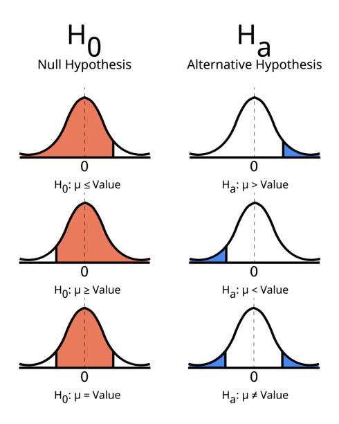 różnica między hipotezą zerową a hipotezą alternatywną - hypothesis stock illustrations