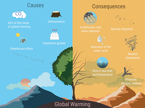 Infographic on the causes and consequences of global warming. The image is divided into two parts; differentiating the evolution; one side in blue tone and the other in orange tones of worsening of the situation.