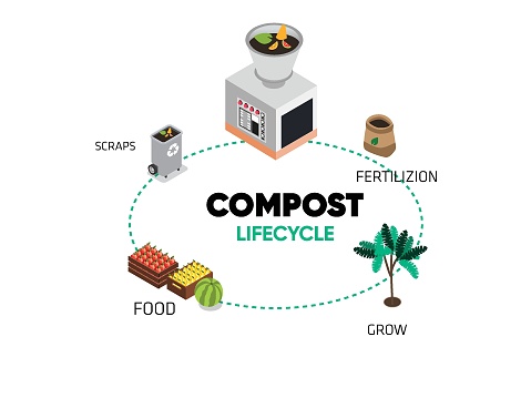 Schema of recycling organic waste from collecting kitchen scraps to use compost for farming isometric 3d vector illustration concept for banner, website, illustration, landing page, flyer, etc