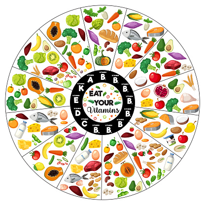 Illustration of food vitamins grouped by type in a circular diagram