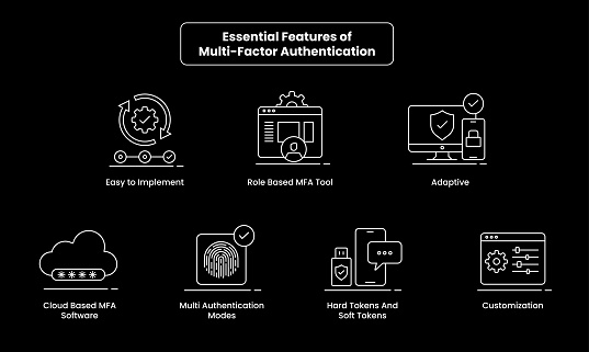 The Multi-Factor Authentication (MFA) icons represent a secure approach to access control, ensuring data protection through multiple layers of verification.