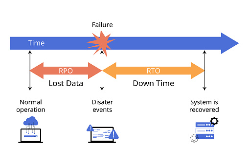 RPO or recovery point objective compare with RTO or recovery time objective to understand disaster recovery