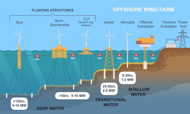 Offshore wind farm Offshore wind farm. Educational poster or banner with turbine station for generating electricity. Diagram with different types of power towers in ocean or sea. Cartoon flat vector illustration wind farm sea stock illustrations