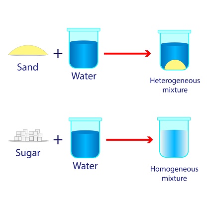 Homogeneous and heterogeneous mixtures illustration. Vector image.