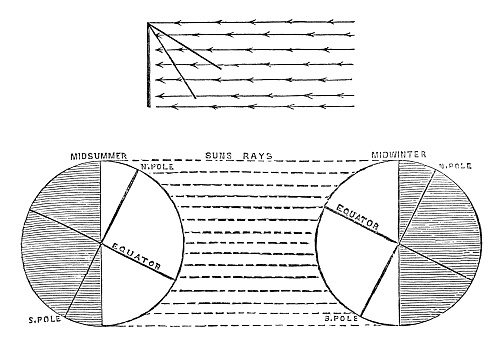 Solar rays angle of incidence chart and its relation to Earth’s seasons because of axial tilt. Vintage etching circa 19th century.