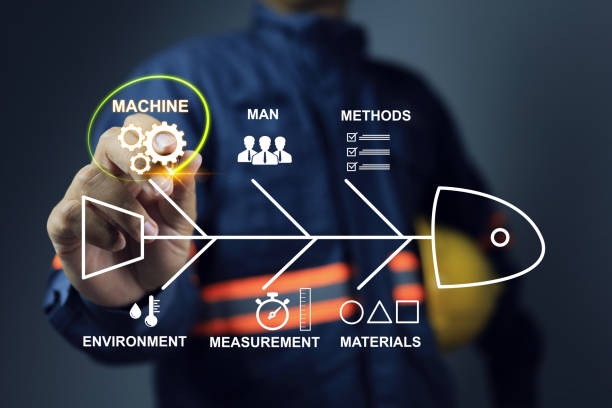fishbone diagram Mechanical engineer using professor Kaoru Ishikawa fishbone diagram chart is tool commonly use in production or industrial planning to find root cause and isolate problems for corrective action. corrective action stock pictures, royalty-free photos & images