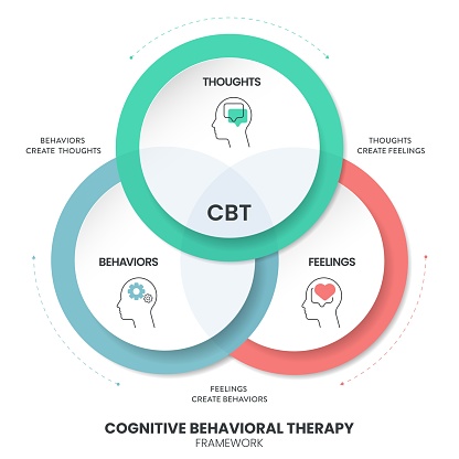 Cognitive Behavioral Therapy (CBT) diagram chart infographic banner with icon vector has Thoughts, feelings and behaviors. Transformative Mental health and well-being concepts. Healthcare presentation