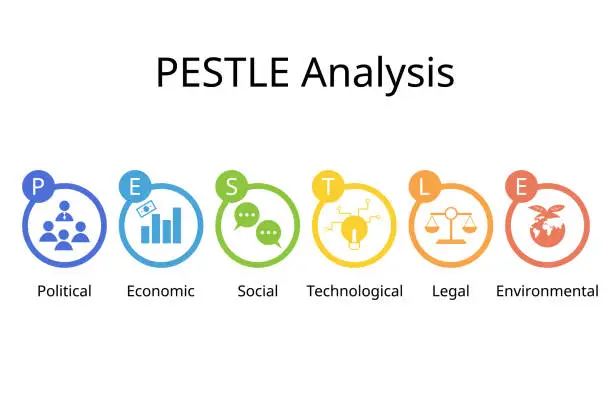 Vector illustration of PESTEL analysis is used to identify threats and weaknesses to examines the Political, Economic, Social, Technological, Environmental, and Legal factors in the external environment