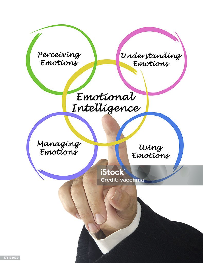 Диаграмма эмоционального интеллекта - Стоковые фото Вертикальный роялти-фри