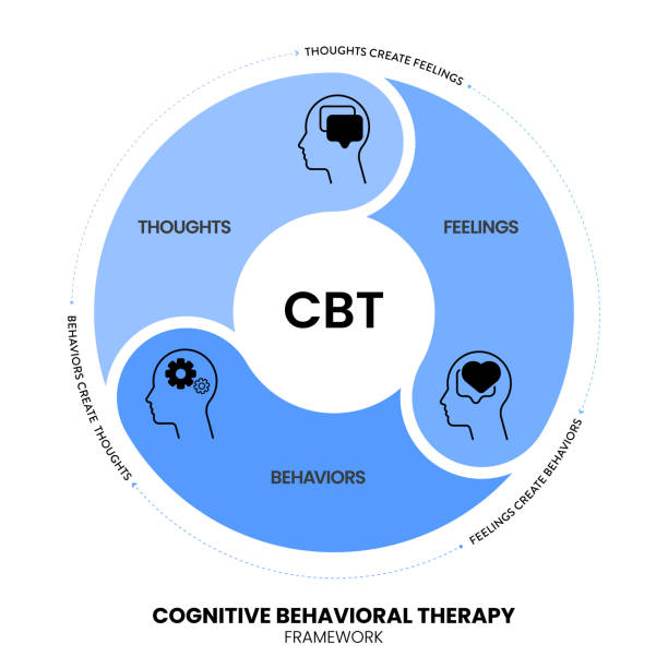 ilustraciones, imágenes clip art, dibujos animados e iconos de stock de el banner infográfico del diagrama de la terapia cognitivo-conductual (tcc) con el vector del icono tiene pensamientos, sentimientos y comportamientos. conceptos transformadores de salud mental y bienestar. presentación en salud - terapia cognitivo conductual