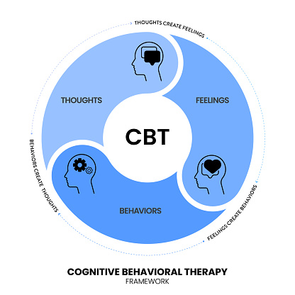 Cognitive Behavioral Therapy (CBT) diagram chart infographic banner with icon vector has Thoughts, feelings and behaviors. Transformative Mental health and well-being concepts. Healthcare presentation